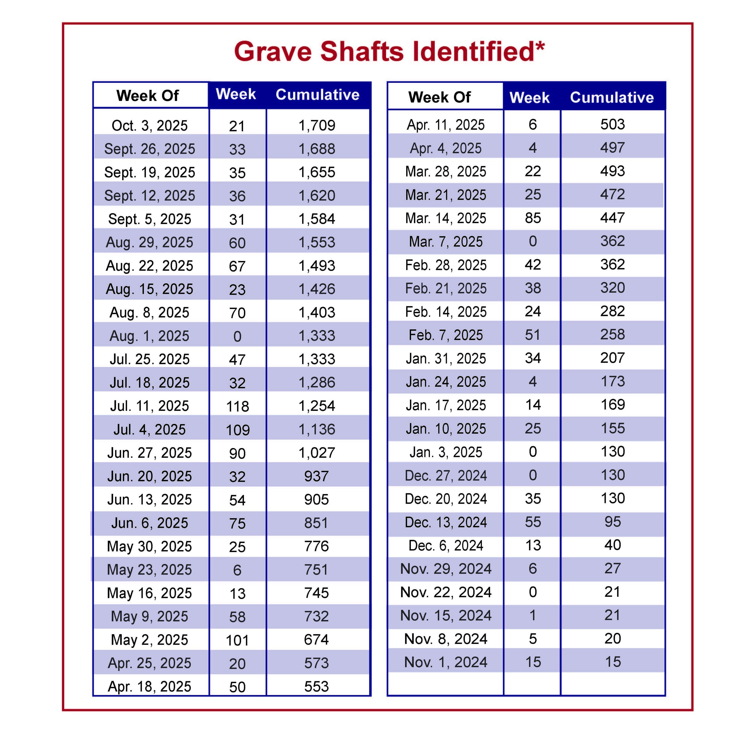 Grave shaft chart Oct 3